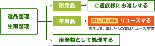 リユース・システムについて