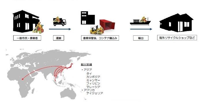 海外リユース事業部